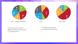 Положительная оценка
Резко отрицательная оценка
Отрицательная.
Нейтральная оценка
Неоднозначная оценка
2016 — первое полугодие
20
%
20
%
16
%
16
%
28
%
2015
13
%13
%
13
%
8
%
31
%
2013–2014
52
%
13
%
10
%
25
%
 