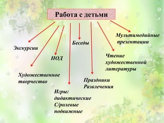 Работа с детьми
Экскурсии
НОД Чтение
художественной
литературы
Праздники
Развлечения
Игры:
дидактические
С/ролевые
подвижные
Художественное
творчество
Беседы
Мультимедийные
презентации
 