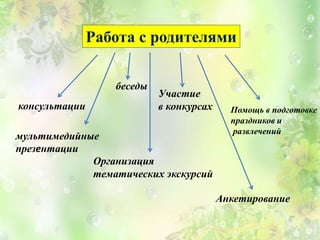 Работа с родителями
консультации
Организация
тематических экскурсий
беседы
Участие
в конкурсах
мультимедийные
презентации
Помощь в подготовке
праздников и
развлечений
Анкетирование
 