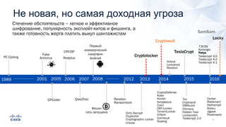 Не новая, но самая доходная угроза
Стечение обстоятельств – легкое и эффективное
шифрование, популярность эксплойт-китов и фишинга, а
также готовность жертв платить выкуп шантажистам
PC Cyborg
2001
GPCoder
2005 2012 2013 2014
Fake
Antivirus
2006
Первый
коммерческий
смартфон
Android
2007
QiaoZhaz
20081989 2015 2016
CRYZIP
Redplus
Bitcoin	
сеть запущена
Reveton
Ransomlock
Dirty Decrypt
Cryptorbit
Cryptographic Locker
Urausy
Cryptolocker
CryptoDefense
Koler
Kovter
Simplelock
Cokri
CBT-Locker
TorrentLocker
Virlock
CoinVault
Svpeng
TeslaCrypt
Virlock
Lockdroid
Reveton
Tox
Cryptvault
DMALock
Chimera
Hidden Tear
Lockscreen
Teslacrypt 2.0
Cryptowall
SamSam
Locky
Cerber
Radamant
Hydracrypt
Rokku
Jigsaw
Powerware
73V3N
Keranger
Petya
Teslacrypt 3.0
Teslacrypt 4.0
Teslacrypt 4.1
 