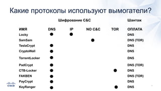 ИМЯ DNS IP NO C&C TOR ОПЛАТА
Locky DNS
SamSam DNS (TOR)
TeslaCrypt DNS
CryptoWall DNS
TorrentLocker DNS
PadCrypt DNS (TOR)
CTB-Locker DNS
FAKBEN DNS (TOR)
PayCrypt DNS
KeyRanger DNS
Шифрование C&C Шантаж
Какие протоколы используют вымогатели?
 