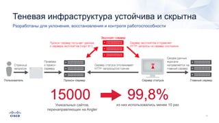 Теневая инфраструктура устойчива и скрытна
Разработаны для уклонения, восстановления и контроля работоспособности
15000Уникальных сайтов,
перенаправляющих на Angler
99,8%из них использовались менее 10 раз
 