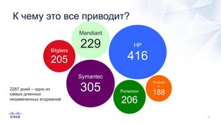 К чему это все приводит?
Bitglass
205
Trustwav
e
188
Mandiant
229
2287 дней – одно из
самых длинных
незамеченных вторжений
Ponemon
206
HP
416
Symantec
305
 