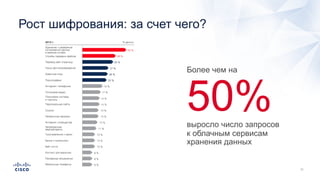 Рост шифрования: за счет чего?
Более чем на
50%выросло число запросов
к облачным сервисам
хранения данных
 