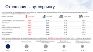 Отношение к аутсорсингу
 