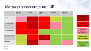 Матрица западного рынка ИБ
Identify
(идентификация)
Protect
(защита)
Detect
(обнаружение)
Respond
(реагирование)
Recover
(восстановление)
Сети
Устройства
Приложения
Пользователи
Данные
Огромное
количество
игроков
Большое
число игроков
Средний
уровень
конкуренции
Небольшое
число игроков
Почти полное
отсутствие
игроков
 