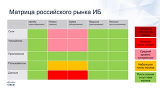 Матрица российского рынка ИБ
Identify
(идентификация)
Protect
(защита)
Detect
(обнаружение)
Respond
(реагирование)
Recover
(восстановление)
Сети
Устройства
Приложения
Пользователи
Данные
Огромное
количество
игроков
Большое
число игроков
Средний
уровень
конкуренции
Небольшое
число игроков
Почти полное
отсутствие
игроков
 
