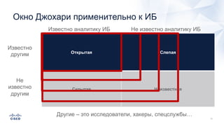 Открытая Слепая
Скрытая Неизвестная
Окно Джохари применительно к ИБ
Известно аналитику ИБ Не известно аналитику ИБ
Известно
другим
Не
известно
другим
Другие – это исследователи, хакеры, спецслужбы…
 