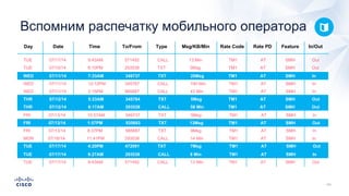 Day Date Time To/From Type Msg/KB/Min Rate Code Rate PD Feature In/Out
TUE 07/17/14 9:43AM 571492 CALL 13 Min TM1 AT SMH Out
TUE 07/10/14 8:10PM 293538 TXT 5Msg TM1 AT SMH Out
WED 07/11/14 7:33AM 349737 TXT 20Msg TM1 AT SMH In
WED 07/11/14 12:12PM 345787 CALL 190 Min TM1 AT SMH In
WED 07/11/14 2:15PM 985687 CALL 43 Min TM1 AT SMH In
THR 07/12/14 5:23AM 345784 TXT 5Msg TM1 AT SMH Out
THR 07/12/14 6:17AM 293538 CALL 58 Min TM1 AT SMH Out
FRI 07/13/14 10:57AM 349737 TXT 5Msg TM1 AT SMH In
FRI 07/13/14 1:57PM 935693 TXT 13Msg TM1 AT SMH Out
FRI 07/13/14 8:37PM 985687 TXT 9Msg TM1 AT SMH In
MON 07/16/14 11:41PM 293538 CALL 14 Min TM1 AT SMH In
TUE 07/17/14 4:20PM 472091 TXT 7Msg TM1 AT SMH Out
TUE 07/17/14 9:27AM 293538 CALL 8 Min TM1 AT SMH In
TUE 07/17/14 9:43AM 571492 CALL 13 Min TM1 AT SMH Out
Вспомним распечатку мобильного оператора
 