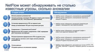NetFlow может обнаруживать не столько
известные угрозы, сколько аномалии
Стадия атаки Обнаружение
Использование уязвимостей
Злоумышленник сканирует IP-адреса и порты для поиска
уязвимостей (ОС, пользователи, приложения)
1
§ NetFlow может обнаружить сканирование диапазонов IP
§ NetFlow может обнаружить сканирование портов на
каждом IP-адресе
Установка вредоносного ПО на первый узел
Хакер устанавливает ПО для получения доступа2
§ NetFlow может обнаружить входящий управляющий
трафик с неожиданного месторасположения
Соединение с “Command and Control”
Вредоносное ПО создает соединение с C&C серверами
для получения инструкций
3
§ NetFlow может обнаружить исходящий трафик к
известным адресам серверов C&C
Распространение вредоносного ПО на другие узлы
Атака других систем в сети через использование
уязвимостей
4
§ NetFlow может обнаружить сканирование диапазонов IP
§ NetFlow может обнаружить сканирование портов на
каждом IP-адресе внутреннего узла
Утечка данных
Отправка данных на внешние сервера5
§ NetFlow может обнаружить расширенные потоки (HTTP, FTP,
GETMAIL, MAPIGET и другие) и передачу данных на внешние
узлы
 