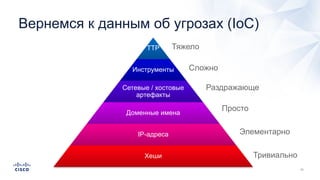 TTP
Инструменты
Сетевые / хостовые
артефакты
Доменные имена
IP-адреса
Хеши Тривиально
Элементарно
Просто
Раздражающе
Сложно
Тяжело
Вернемся к данным об угрозах (IoC)
 
