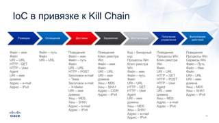 Разведка Оснащение Доставка Заражение Инсталляция
Получение
управления
Выполнение
действий
Файл – имя
Файл
URI – URL
HTTP - GET
HTTP – User
Agent
URI – имя
домена
Адрес – e-mail
Адрес – IPv4
Файл – путь
Файл
URI – URL
Поведение
Файл – имя
Файл – путь
Файл
URI – URL
HTTP – POST
Заголовок e-mail
– Тема
Заголовок e-mail
– X-Mailer
URI – имя
домена
Хеш – MD5
Хеш – SHA1
Адрес – e-mail
Адрес – IPv4
Поведение
Ключ реестра
Win
Файл – имя
Файл
URI – URL
URI – имя
домена
Хеш – MD5
Хеш – SHA1
Адрес – CIDR
Адрес – IPv4
Код – Бинарный
код
Процессы Win
Ключ реестра
Win
Файл – имя
Файл – путь
Файл
URI – URL
HTTP – GET
HTTP – User
Agent
URI – имя
домена
Хеш – MD5
Хеш – SHA1
Адрес – e-mail
Адрес – IPv4
Поведение
Процессы Win
Ключ реестра
Win
Файл
URI – URL
HTTP – GET
HTTP – POST
HTTP – User
Agent
URI – имя
домена
Хеш – MD5
Адрес – e-mail
Адрес – IPv4
Поведение
Процессы Win
Сервисы Win
Файл – Путь
Файл – Имя
Файл
URI – URL
URI – имя
домена
Хеш – MD5
Хеш – SHA1
Адрес – IPv4
IoC в привязке к Kill Chain
 
