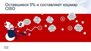 Инцидент
попадает
к CISO
КТО
это
сделал?
КАК
это
произошло
?
ЧТО
пострадало
?
ОТКУДА
начался
инцидент?
КОГДА
это
произошло?
Оставшиеся 5% и составляют кошмар
CISO
 