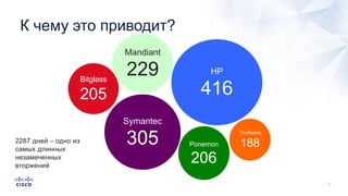 К чему это приводит?
Bitglass
205
Trustwave
188
Mandiant
229
2287 дней – одно из
самых длинных
незамеченных
вторжений
Ponemon
206
HP
416
Symantec
305
 