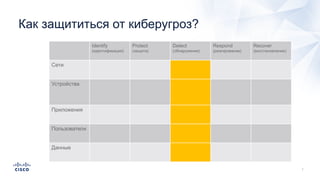 Как защититься от киберугроз?
Identify
(идентификация)
Protect
(защита)
Detect
(обнаружение)
Respond
(реагирование)
Recover
(восстановление)
Сети
Устройства
Приложения
Пользователи
Данные
Identify
(идентификация)
Protect
(защита)
Detect
(обнаружение)
Respond
(реагирование)
Recover
(восстановление)
Сети
Устройства
Приложения
Пользователи
Данные
 