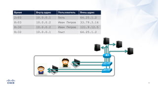 Время Внутр.адрес Пользователь Внеш.адрес
2:03 10.0.0.1 Гость 64.25.1.2
8:03 10.0.0.2 Иван Петров 33.79.3.14
8:30 10.0.0.2 Иван Петров 121.9.12.5
8:32 10.0.0.1 Гоьст 64.25.1.2
 