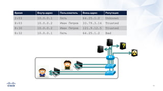 Время Внутр.адрес Пользователь Внеш.адрес Репутация
2:03 10.0.0.1 Гость 64.25.1.2 Unknown
8:03 10.0.0.2 Иван Петров 33.79.3.14 Trusted
8:30 10.0.0.2 Иван Петров 121.9.12.5 Trusted
8:32 10.0.0.1 Гость 64.25.1.2 Bad
?
 