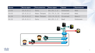 Время Внутр.адрес Пользователь Внеш.адрес Время Приложение
2:03 10.0.0.1 Гость 64.25.1.2 Unknown Web
8:03 10.0.0.2 Иван Петров 33.79.3.14 Trusted Web
8:30 10.0.0.2 Иван Петров 121.9.12.5 Trusted Email
8:32 10.0.0.1 Гость 64.25.1.2 Bad Unknown
?
 