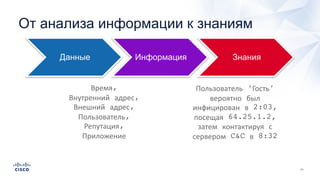 От анализа информации к знаниям
Пользователь ‘Гость’
вероятно был
инфицирован в 2:03,
посещая 64.25.1.2,
затем контактируя с
сервером C&C в 8:32
Данные Информация Знания
Время,
Внутренний адрес,
Внешний адрес,
Пользователь,
Репутация,
Приложение
 