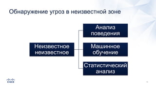 Обнаружение угроз в неизвестной зоне
Неизвестное
неизвестное
Анализ
поведения
Машинное
обучение
Статистический
анализ
 
