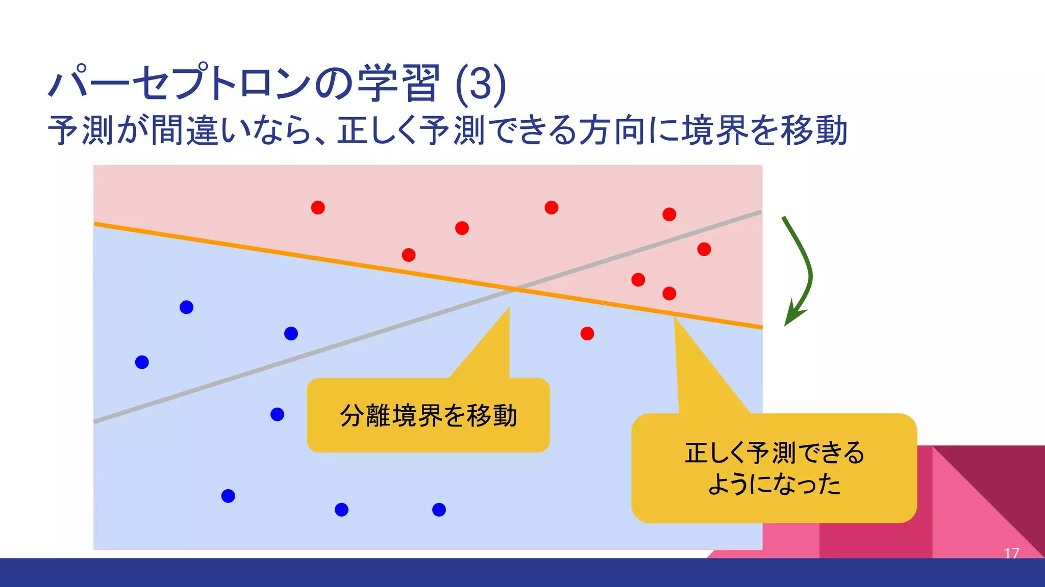 パーセプトロンの学習 (3)
予測が間違いなら、正しく予測できる方向に境界を移動
17
分離境界を移動
正しく予測できる
ようになった
 