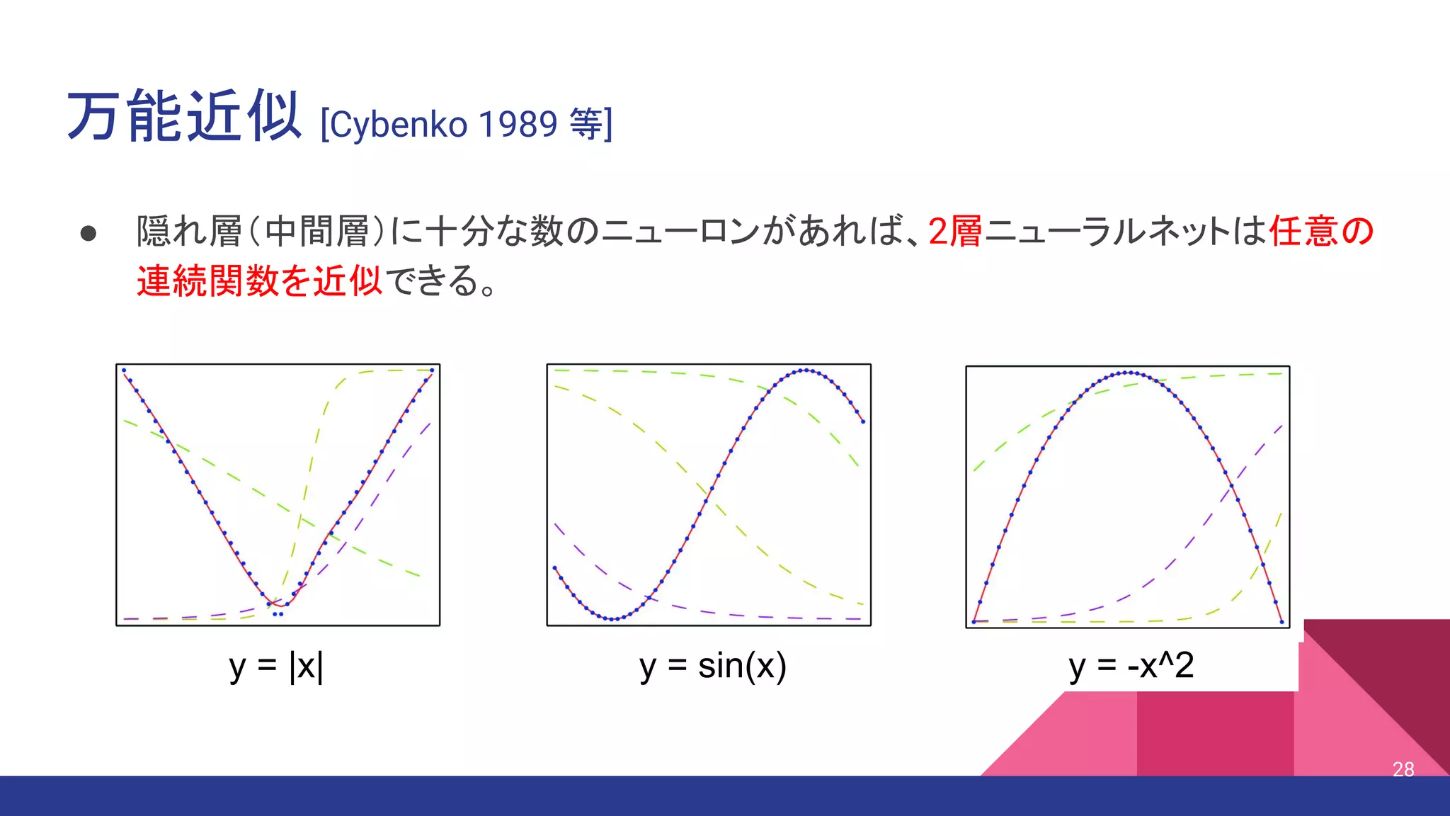万能近似 [Cybenko 1989 等]
● 隠れ層（中間層）に十分な数のニューロンがあれば、2層ニューラルネットは任意の
連続関数を近似できる。
28
y = |x| y = sin(x) y = -x^2
 