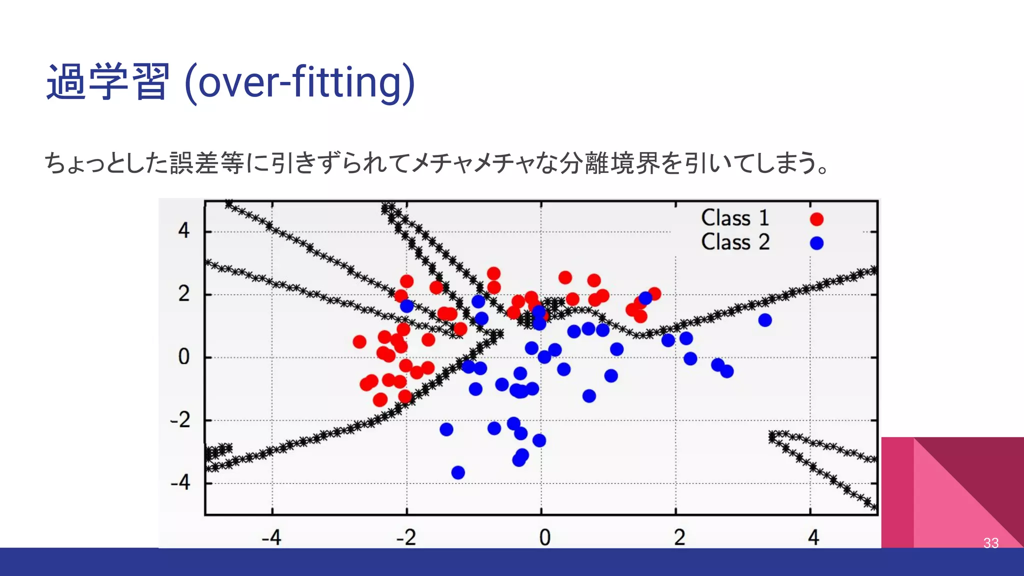 過学習 (over-fitting)
ちょっとした誤差等に引きずられてメチャメチャな分離境界を引いてしまう。
33
 