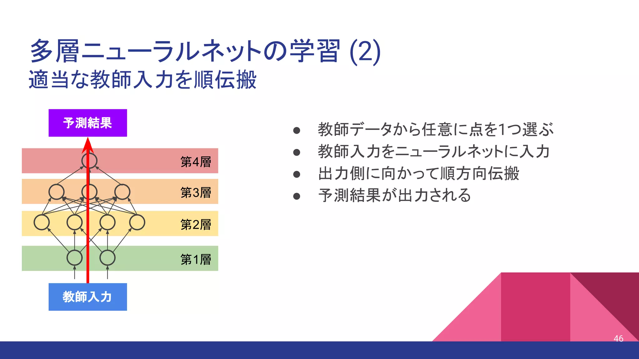 多層ニューラルネットの学習 (2)
適当な教師入力を順伝搬
● 教師データから任意に点を1つ選ぶ
● 教師入力をニューラルネットに入力
● 出力側に向かって順方向伝搬
● 予測結果が出力される
46
第4層
第1層
第2層
第3層
教師入力
予測結果
 