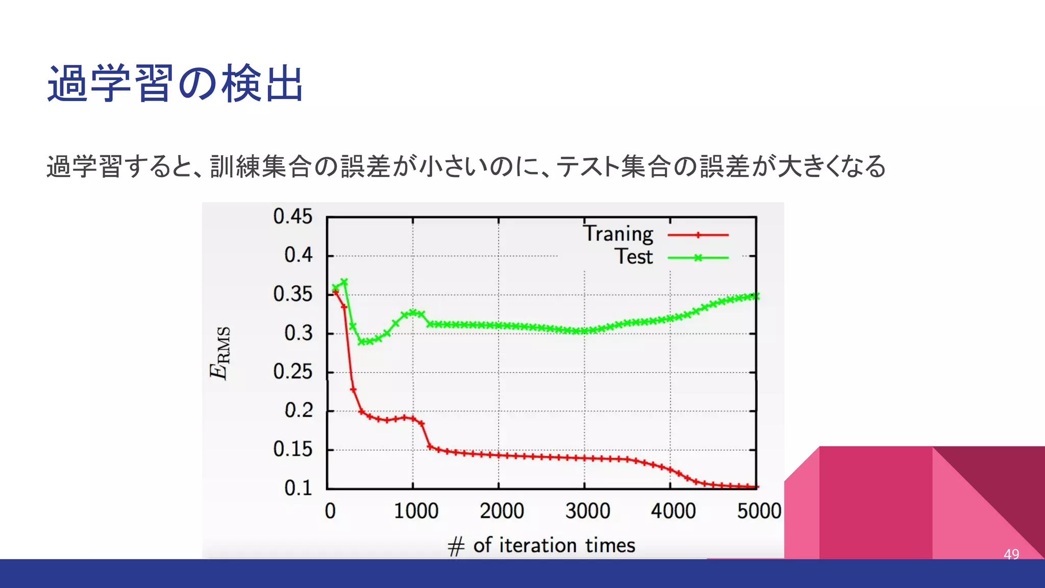 過学習の検出
過学習すると、訓練集合の誤差が小さいのに、テスト集合の誤差が大きくなる
49
 