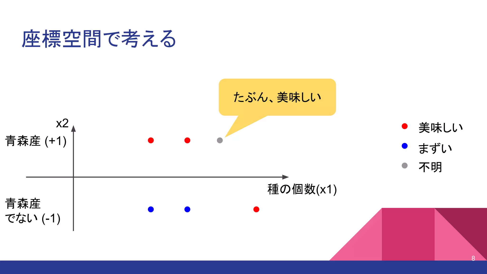 座標空間で考える
8
美味しい
まずい
不明
たぶん、美味しい
青森産 (+1)
青森産
でない (-1)
種の個数(x1)
x2
 