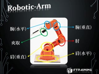 腕(水平)
夾取
肩(垂直)
腕(垂直)
肘
肩(水平)
 