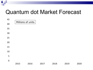 Quantum dot Market Forecast
0
5
10
15
20
25
30
35
40
45
2015 2016 2017 2018 2019 2020
Millions of units
 