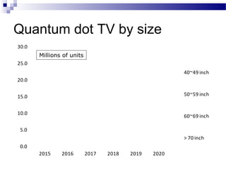 Quantum dot TV by size
0.0
5.0
10.0
15.0
20.0
25.0
30.0
2015 2016 2017 2018 2019 2020
40~49 inch
50~59 inch
60~69 inch
> 70 inch
Millions of units
 