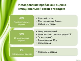 Исследование проблемы: оценка
эмоциональной связи с городом
• Классный город
• Мне понравился Ачинск
• Люблю этот город
48%
Положительные
оценки
• Живу как ссыльный
• Один из самых плохих городов РФ
• За что я здесь?
• Город застыл в 90-х
• Лютый город
50%
Отрицательные
оценки
• Нормальный город
2%
Нейтральные оценки
 