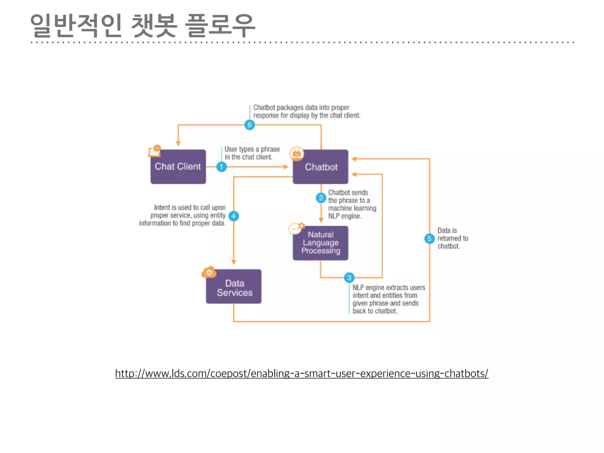 일반적인 챗봇 플로우
http://www.lds.com/coepost/enabling-a-smart-user-experience-using-chatbots/
 