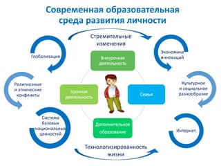 Cовременная образовательная
среда развития личности
Урочная
деятельность
Внеурочная
деятельность
Дополнительное
образование
Семья
Технологизированность
жизни
Стремительные
изменения
Внеурочная
деятельность
Семья
Дополнительное
образование
Урочная
деятельность
Глобализация
Религиозные
и этнические
конфликты
Система
базовых
национальных
ценностей
Экономика
инноваций
Культурное
и социальное
разнообразие
Интернет
 