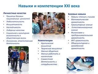 Навыки и компетенции XXI века
Компетенции
• Критическое
мышление
• Творческое мышление
• Умение общаться
• Умение работать в
коллективе
• Совместная
деятельность и
сотрудничество
Личностные качества
• Принятие базовых
национальных ценностей
• Любознательность
• Инициативность
• Настойчивость
• Лидерские качества
• Социальная и культурная
включенность в
общественную жизнь
• Осознанная, ответственная
деятельность
Базовые навыки
• Навыки чтения и письма
• Математическая
грамотность
• Гуманитарные знания
• Естественнонаучные
знания
• Финансовая и
предпринимательская
грамотность
• ИКТ-грамотность
• Общекультурная и
гражданская
грамотность
 