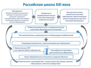 Российская школа XXI века
Индивидуализированное и персонализированное образование
Методология
(базовые национальные ценности,
культурно-историческая теория,
концепция социального
конструктивизма, целостный подход к
воспитанию, обучению и развитию
личности обучающихся)
Особенности
формирования высших
психических функций у
современных детей
Электронная система
управления качеством
образования, обеспечивающая
равные возможности для всех
категорий обучающихся
Преемственные ООП
всех уровней общего образования Разнообразные программы
дополнительного образования
Совместная деятельность и сотрудничество всех
участников образовательных отношений
Новые образовательные технологии и средства обучения
Открытая школа: взаимодействие с социальными партнерами, семьями
обучающихся и местным сообществом
Учет региональных, национальных и этнокультурных особенностей
 