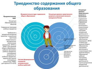 Триединство содержания общего
образования
Фундаментальное
ядро
Концепции
образовательных
областей
Содержание программ
учебных предметов
Требования к
междисциплинарным
проектам, социальным
практикам
Нормативное и
методическое
обеспечение
реализации (ФГОС и
ПООП всех уровней
общего образования,
рабочие программы
учебных предметов,
планируемые
результаты по
учебным предметам,
задания для оценки
планируемых
результатов, КИМы
для оценки ЕГЭ и ОГЭ)
Концепция
духовно-
нравственного
развития и
воспитания
Содержание
программ
воспитания и
социализации
Содержание
программ
внеурочной
деятельности
Нормативное и
методическое
обеспечение
реализации (ФГОС
и ПООП всех
уровней общего
образования,
программы
воспитания и
социализации всех
уровней общего
образования,
рабочие
программы
внеурочной
деятельности,
оценка результатов
внеурочной
деятельности)
Фундаментальное ядро содержания
общего образования
Концепция духовно-нравственного
развития и воспитания личности
гражданина России
Система формирования
и развития
универсальных
учебных действий
Содержание
образования
 