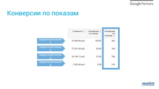 Конверсии по показам
видеокампания
1
видеокампания
2
видеокампания
3
видеокампания
4
по кликам
 