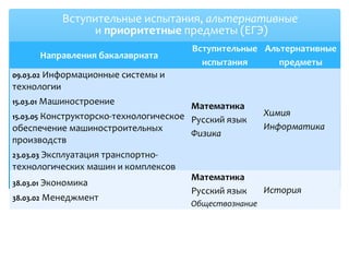 Вступительные испытания, альтернативные
и приоритетные предметы (ЕГЭ)
Направления бакалавриата
Вступительные
испытания
Альтернативные
предметы
09.03.02 Информационные системы и
технологии
15.03.01 Машиностроение
15.03.05 Конструкторско-технологическое
обеспечение машиностроительных
производств
23.03.03 Эксплуатация транспортно-
технологических машин и комплексов
Математика
Русский язык
Физика
Химия
Информатика
38.03.01 Экономика
38.03.02 Менеджмент
Математика
Русский язык
Обществознание
История
 