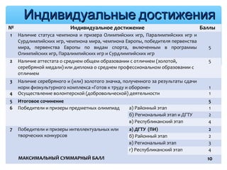 16
ИндивидуальныеИндивидуальные достижениядостижения
№ Индивидуальное достижение Баллы
1 Наличие статуса чемпиона и призера Олимпийских игр, Паралимпийских игр и
Сурдлимпийских игр, чемпиона мира, чемпиона Европы, победителя первенства
мира, первенства Европы по видам спорта, включенным в программы
Олимпийских игр, Паралимпийских игр и Сурдлимпийских игр
5
2 Наличие аттестата о среднем общем образовании с отличием (золотой,
серебряной медали) или диплома о среднем профессиональном образовании с
отличием
5
3 Наличие серебряного и (или) золотого значка, полученного за результаты сдачи
норм физкультурного комплекса «Готов к труду и обороне» 1
4 Осуществление волонтерской (добровольческой) деятельности 1
5 Итоговое сочинение 5
6 Победители и призеры предметных олимпиад а) Районный этап 1
б) Региональный этап и ДГТУ 2
в) Республиканский этап 4
7 Победители и призеры интеллектуальных или
творческих конкурсов
а) ДГТУ (ПИ) 2
б) Районный этап 2
в) Региональный этап 3
г) Республиканский этап 4
МАКСИМАЛЬНЫЙ СУММАРНЫЙ БАЛЛ 10
 