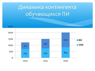 Динамика контингента
обучающихся ПИ
 