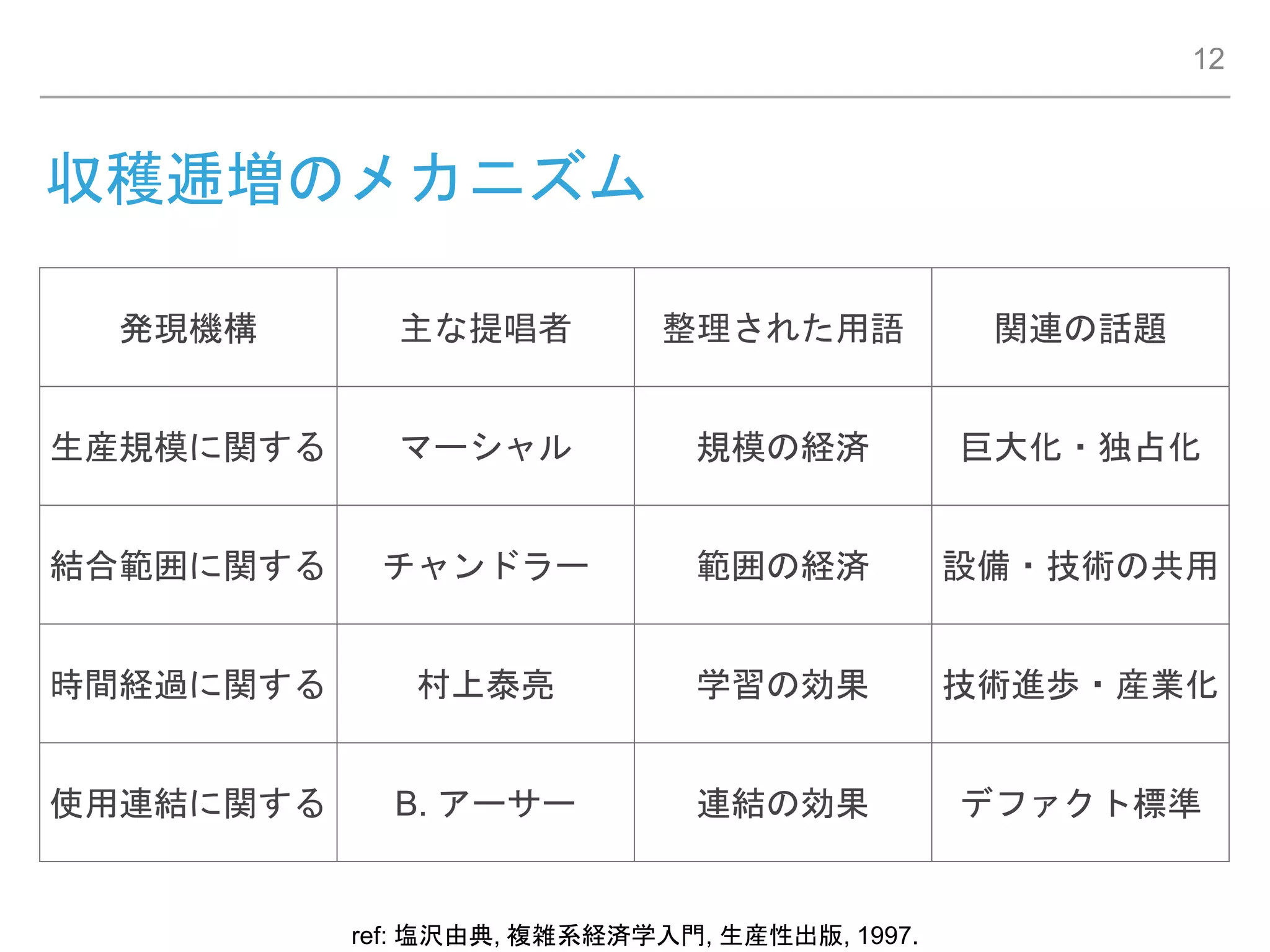 収穫逓増のメカニズム
発現機構 主な提唱者 整理された用語 関連の話題
生産規模に関する マーシャル 規模の経済 巨大化・独占化
結合範囲に関する チャンドラー 範囲の経済 設備・技術の共用
時間経過に関する 村上泰亮 学習の効果 技術進歩・産業化
使用連結に関する B. アーサー 連結の効果 デファクト標準
ref: 塩沢由典, 複雑系経済学入門, 生産性出版, 1997.
12
 