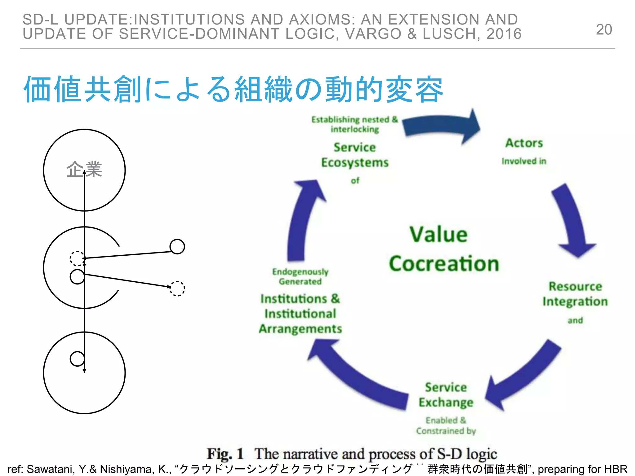SD-L UPDATE:INSTITUTIONS AND AXIOMS: AN EXTENSION AND
UPDATE OF SERVICE-DOMINANT LOGIC, VARGO & LUSCH, 2016
価値共創による組織の動的変容
ref: Sawatani, Y.& Nishiyama, K., “クラウドソーシングとクラウドファンディング︓ 群衆時代の価値共創”, preparing for HBR
企業
20
 