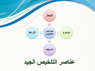 ‫الجيد‬ ‫التلخيص‬ ‫عناصر‬
‫خصائص‬
‫التلخيص‬
‫اإليجاز‬
‫الوضوح‬
‫االستيف‬‫اء‬
‫الترابط‬
 