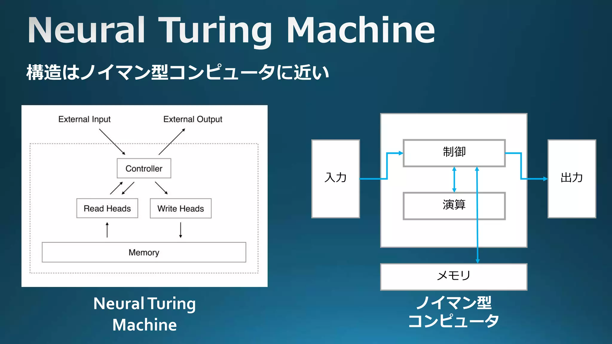入力 出力
制御
演算
メモリ
NeuralTuring
Machine
ノイマン型
コンピュータ
構造はノイマン型コンピュータに近い
 