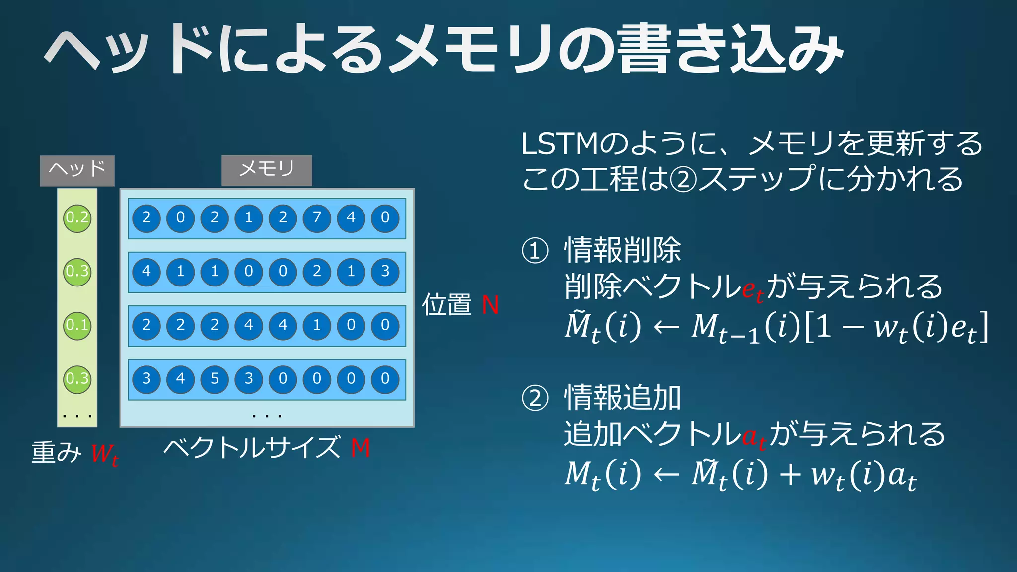 2 1 2 7 4 020
4 0 0 2 1 311
2 4 4 1 0 022
3 3 0 0 0 054
・・・
0.2
0.3
0.1
0.3
・・・
ヘッド メモリ
位置 N
ベクトルサイズ M重み 𝑊𝑡
LSTMのように、メモリを更新する
この工程は②ステップに分かれる
① 情報削除
削除ベクトル𝑒𝑡が与えられる
𝑀𝑡 𝑖 ← 𝑀𝑡−1 𝑖 1 − 𝑤𝑡 𝑖 𝑒𝑡
② 情報追加
追加ベクトル𝑎 𝑡が与えられる
𝑀𝑡 𝑖 ← 𝑀𝑡 𝑖 + 𝑤𝑡(𝑖)𝑎 𝑡
~
~
 