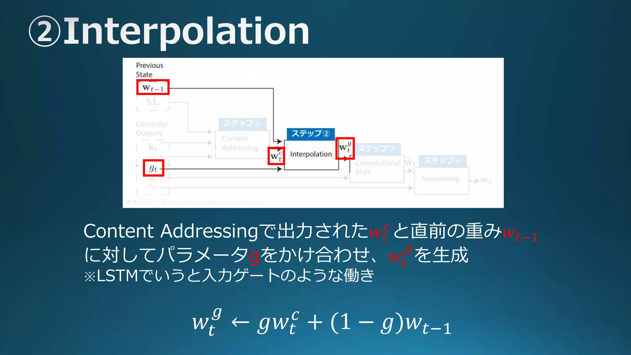 Content Addressingで出力された𝑤𝑡
𝑐
と直前の重み𝑤𝑡−1
に対してパラメータgをかけ合わせ、𝑤𝑡
𝑔
を生成
※LSTMでいうと入力ゲートのような働き
𝑤𝑡
𝑔
← 𝑔𝑤𝑡
𝑐
+ (1 − 𝑔)𝑤𝑡−1
 