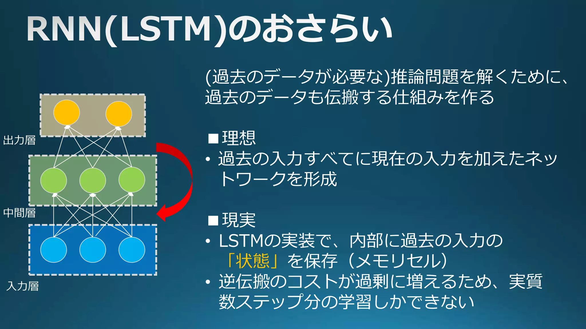 入力層
中間層
出力層
(過去のデータが必要な)推論問題を解くために、
過去のデータも伝搬する仕組みを作る
■理想
• 過去の入力すべてに現在の入力を加えたネッ
トワークを形成
■現実
• LSTMの実装で、内部に過去の入力の
「状態」を保存（メモリセル）
• 逆伝搬のコストが過剰に増えるため、実質
数ステップ分の学習しかできない
 